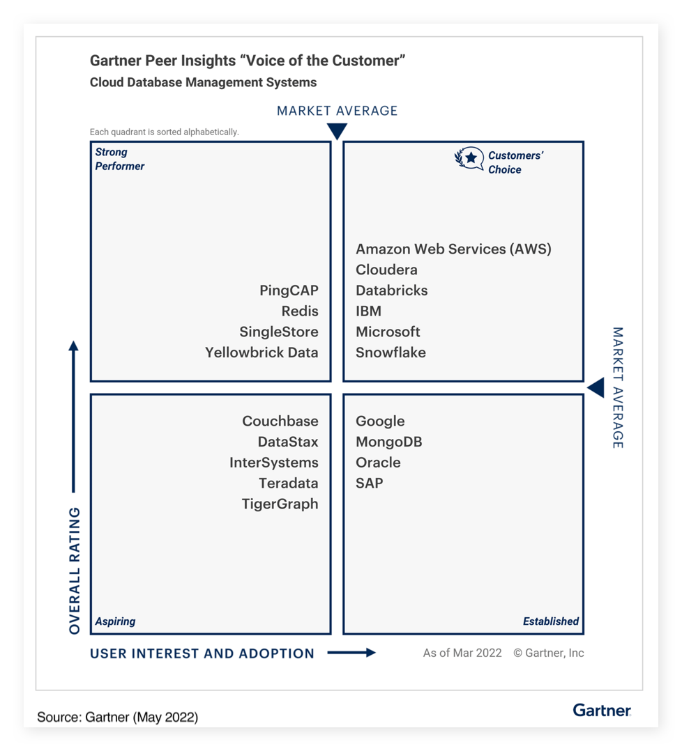 Gráfico: Gartner®Peer Insights客户云数据库管理系统的选择