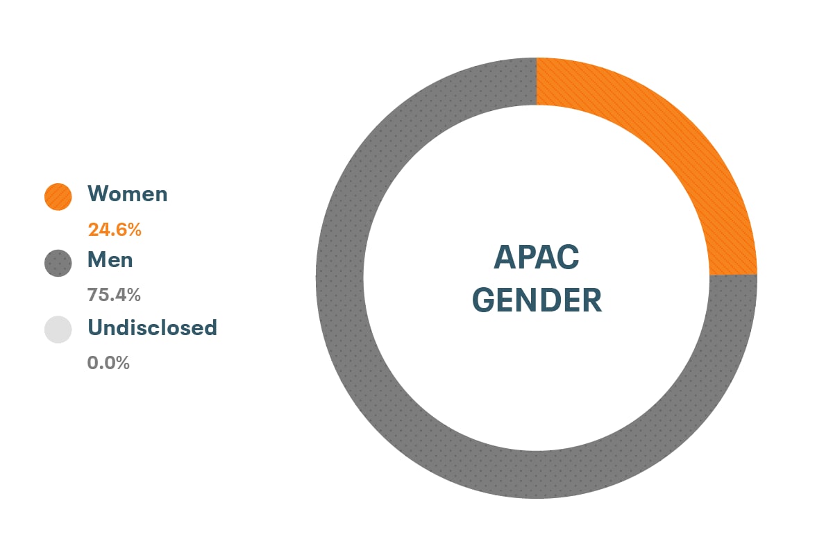 Cloudera亚太地区多样性和包容性数据性别:女性24.6%，男性75.4%，未披露0.0%