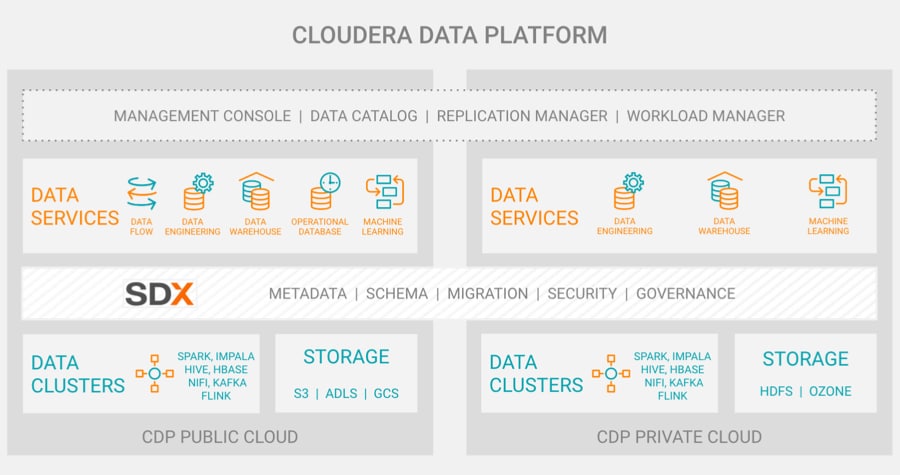 Cloudera CDP (Data Platform)图表| Cloudera . CDP (Data Platform