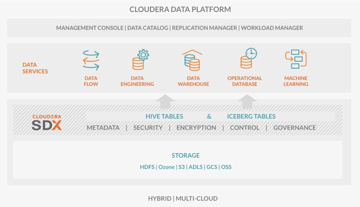 Cloudera数据平台(CDP)开源组件图| Cloudera