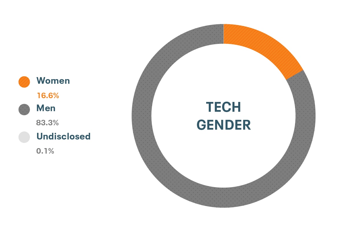 Cloudera全球技术和工程职位性别多样性和包容性数据:女性16.6%，男性83.3%，未披露0.1%