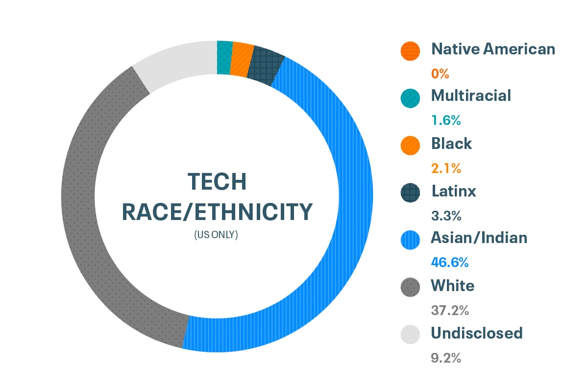 Cloudera美国技术和工程职位的种族和民族多样性和包容性数据:美国土著0%，多种族1.6%，黑人2.1%，拉丁裔3.3%，亚洲和印度裔46.6%，白人37.2%，未披露9.2%
