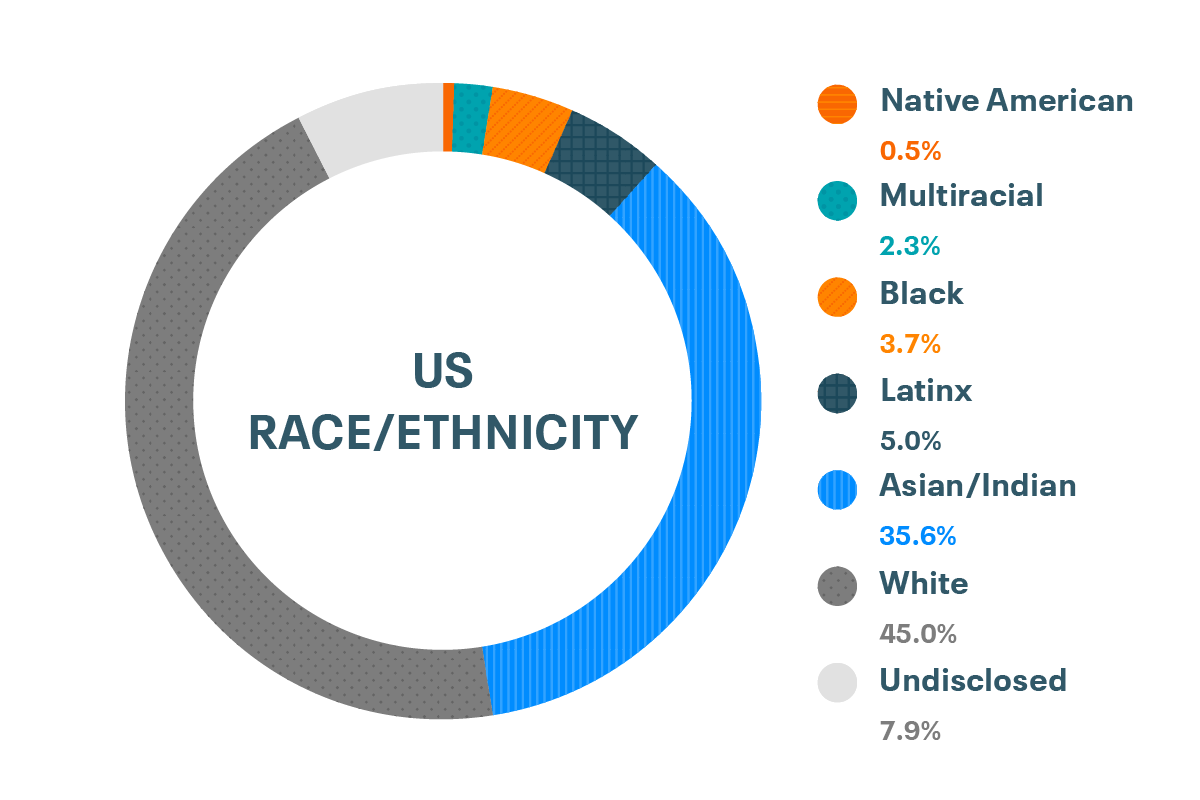 Cloudera美国种族和民族多样性和包容性数据:美国土著0.5%，多种族2.3%，黑人3.7%，拉丁裔5.0%，亚洲和印度裔35.6%，白人45%，未披露7.9%